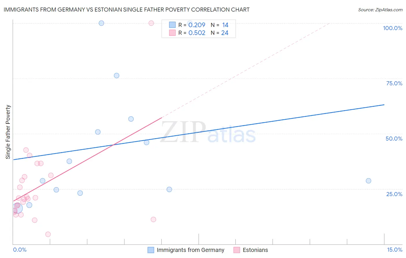 Immigrants from Germany vs Estonian Single Father Poverty