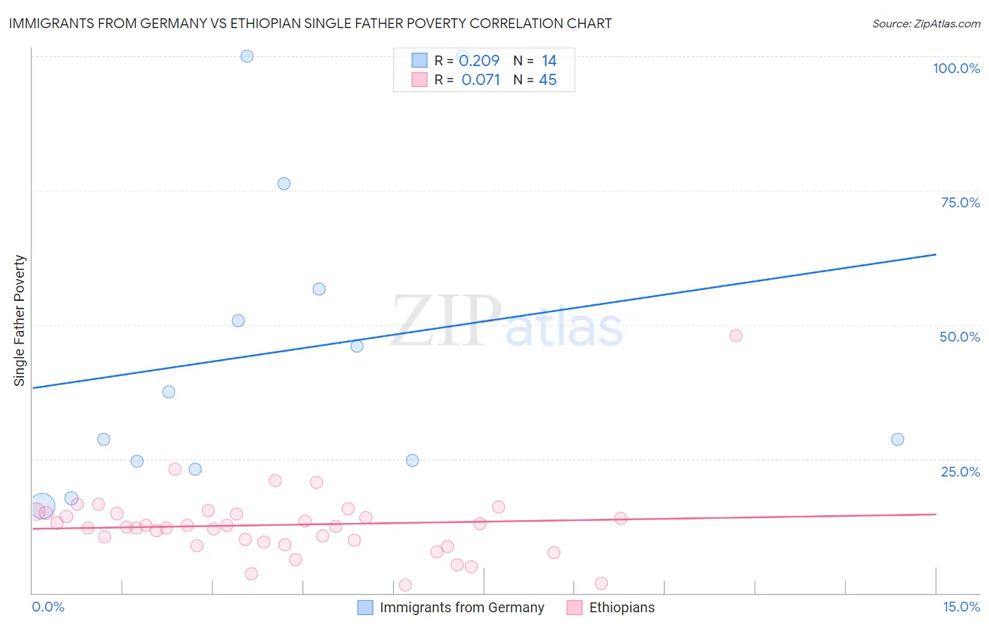 Immigrants from Germany vs Ethiopian Single Father Poverty