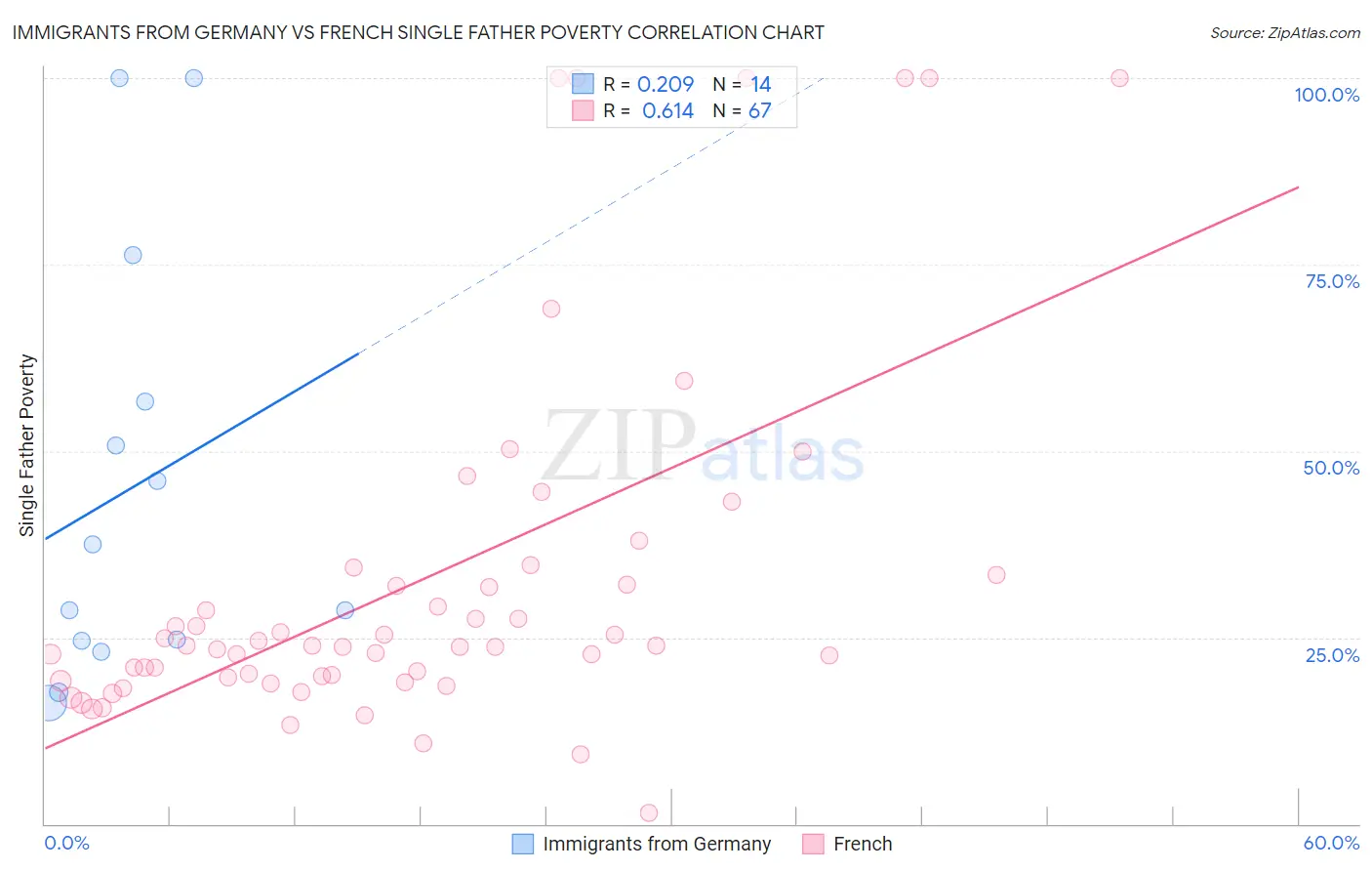 Immigrants from Germany vs French Single Father Poverty