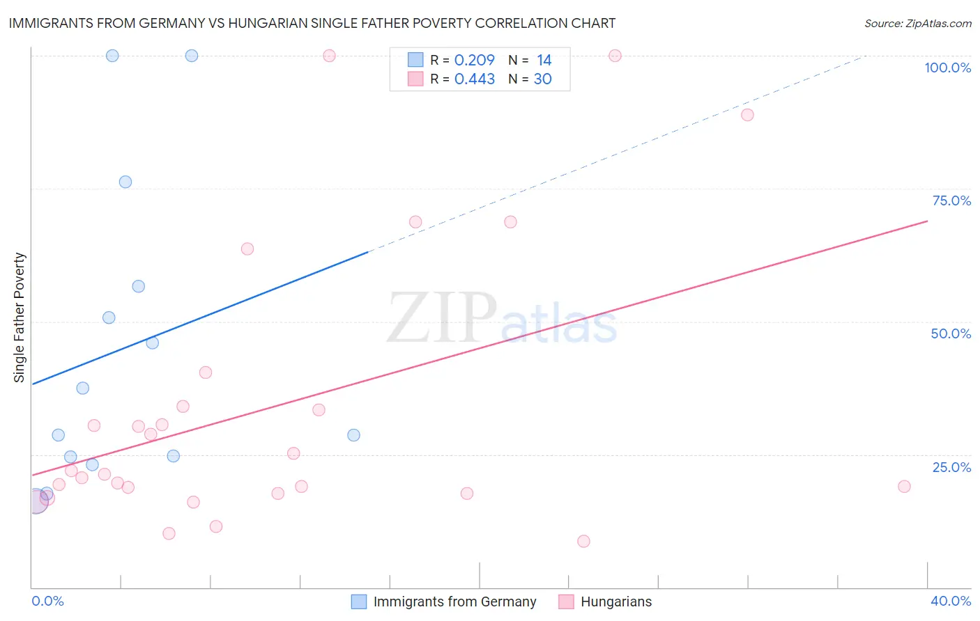 Immigrants from Germany vs Hungarian Single Father Poverty