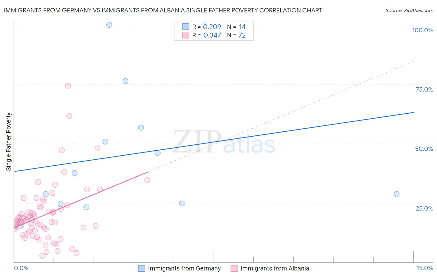 Immigrants from Germany vs Immigrants from Albania Single Father Poverty