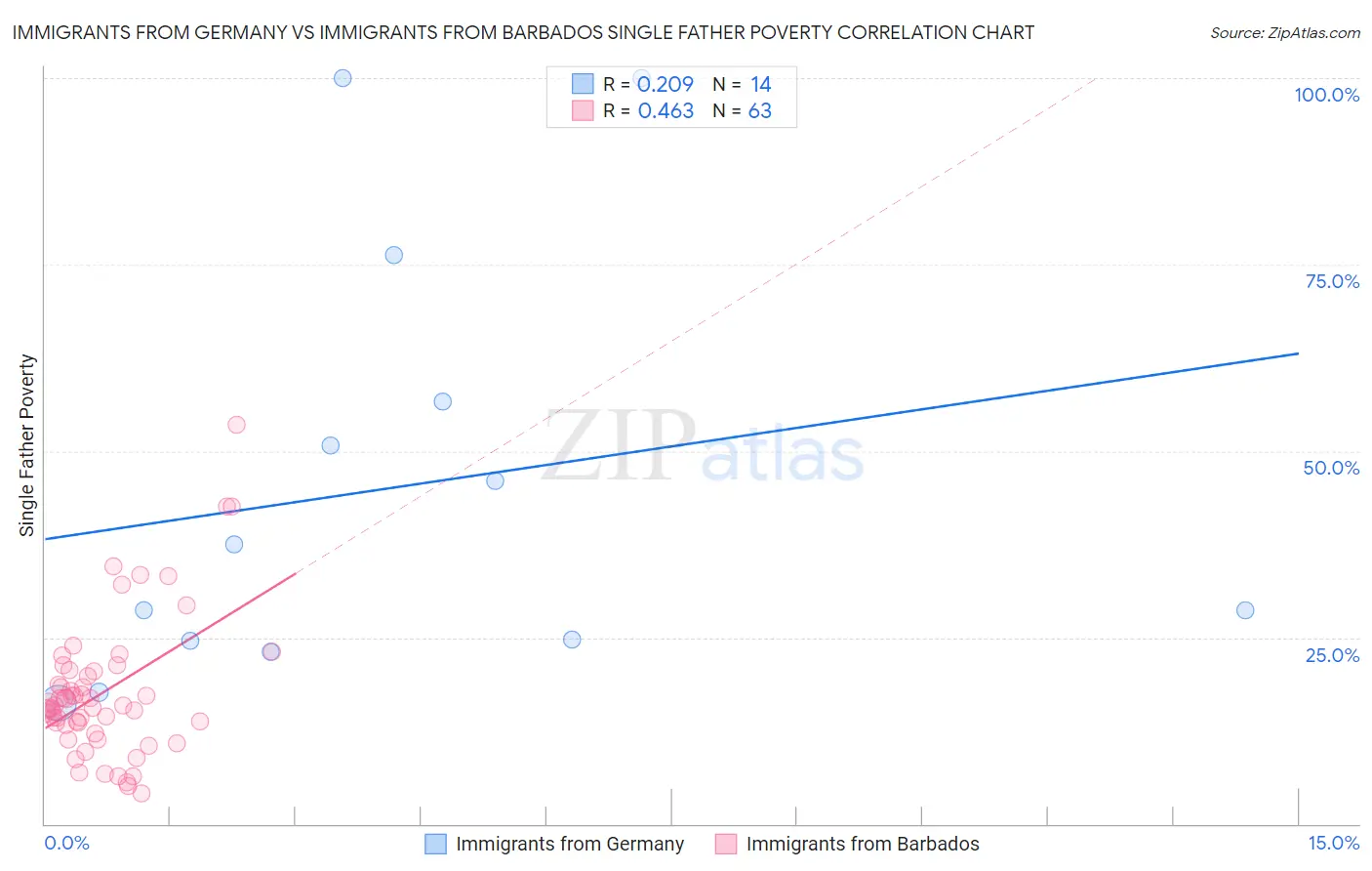 Immigrants from Germany vs Immigrants from Barbados Single Father Poverty