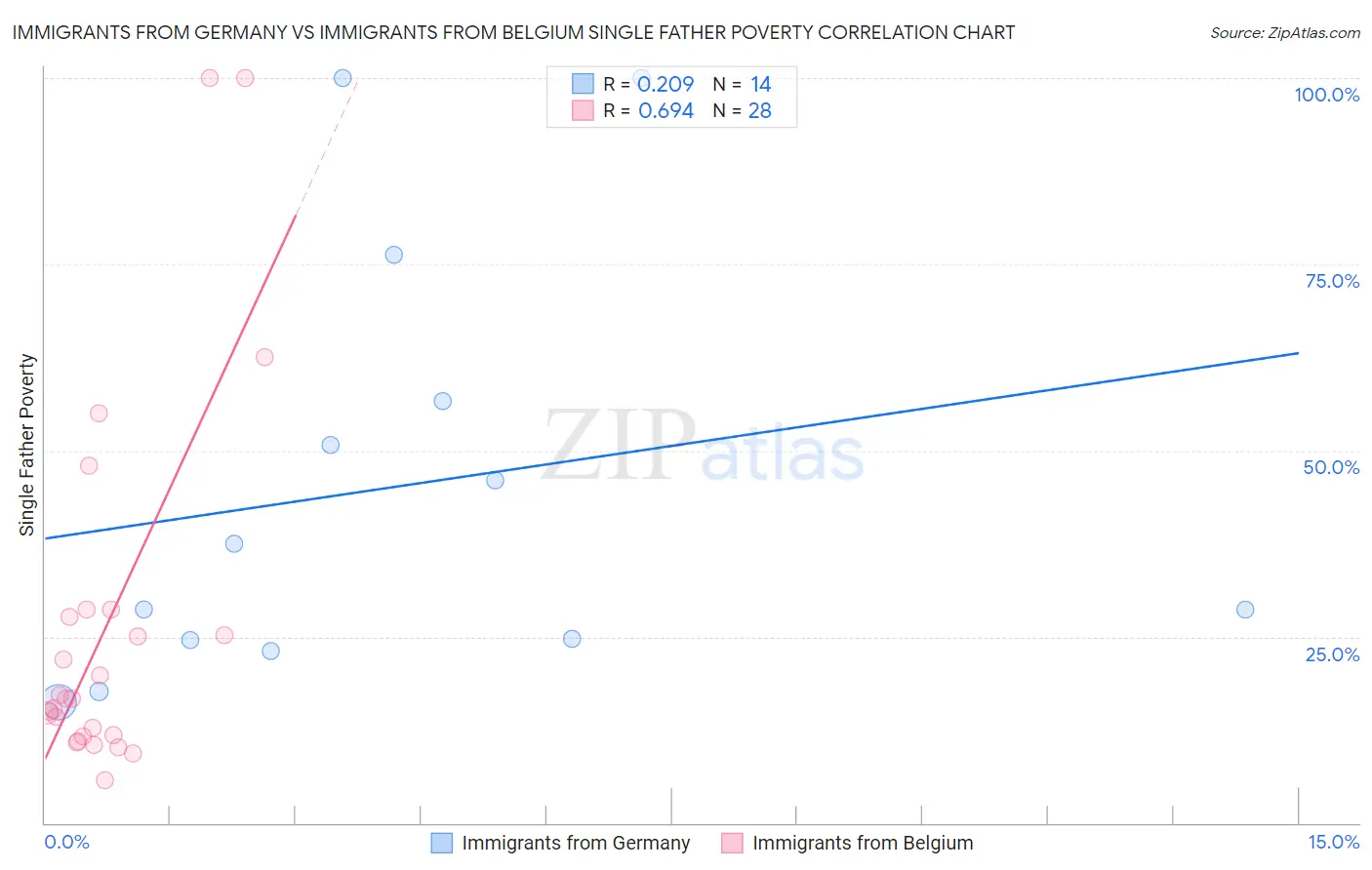 Immigrants from Germany vs Immigrants from Belgium Single Father Poverty