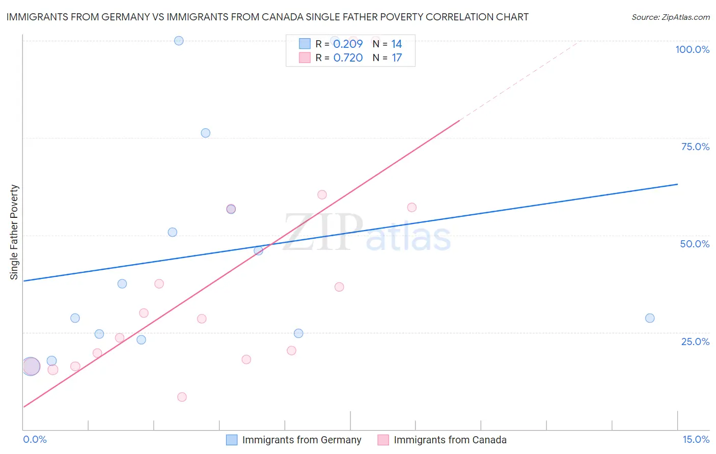 Immigrants from Germany vs Immigrants from Canada Single Father Poverty