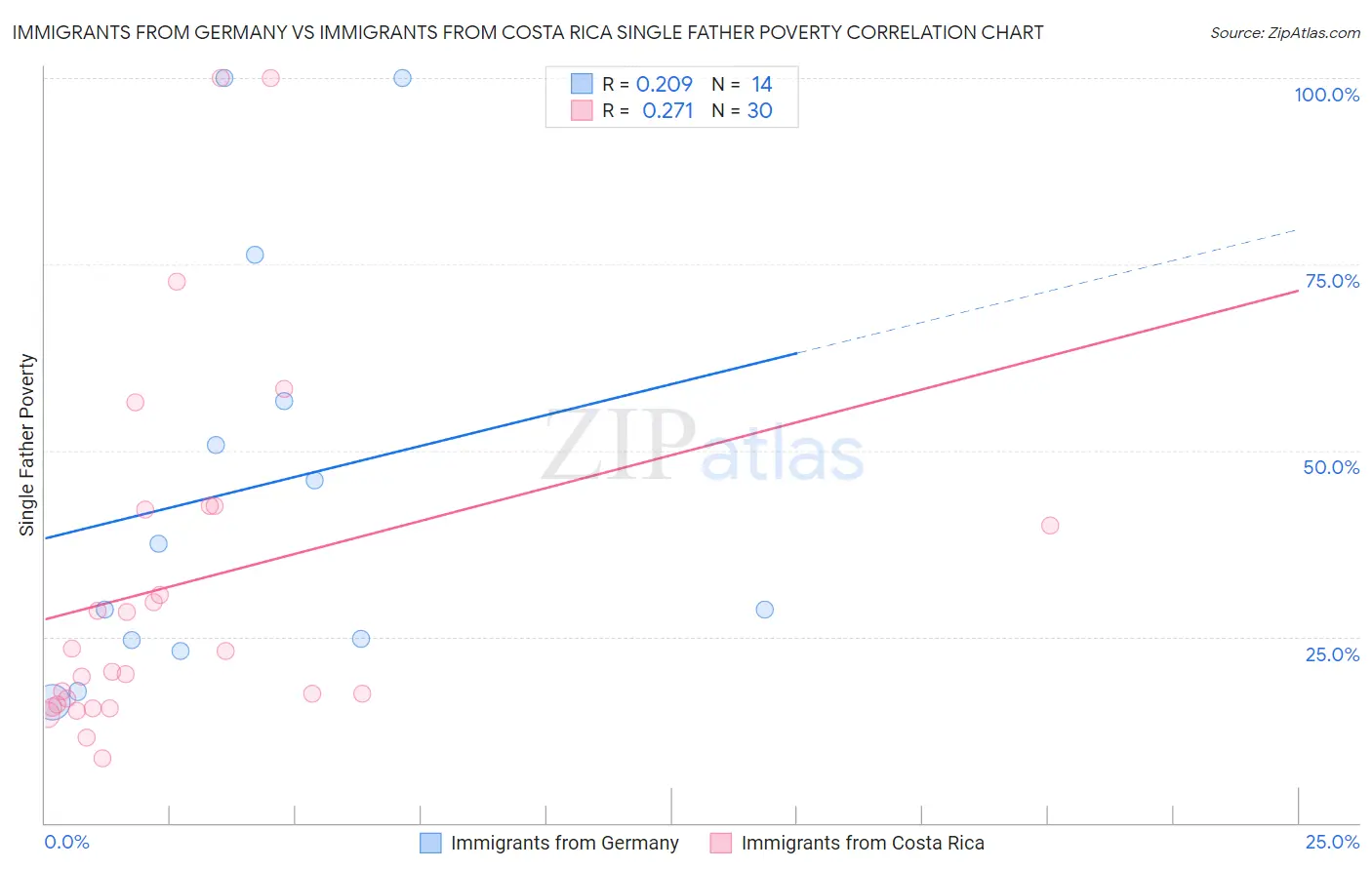 Immigrants from Germany vs Immigrants from Costa Rica Single Father Poverty