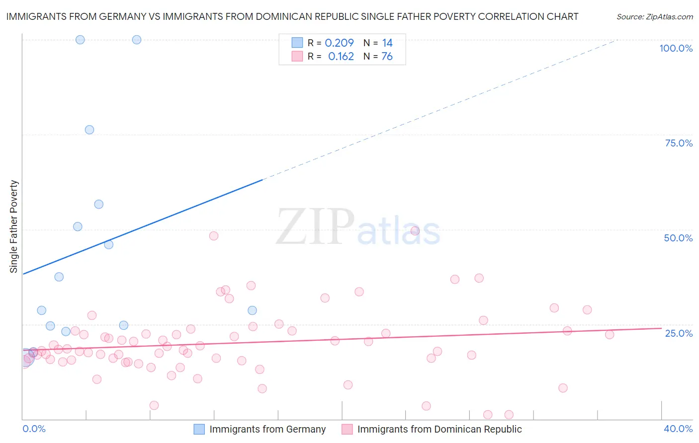 Immigrants from Germany vs Immigrants from Dominican Republic Single Father Poverty