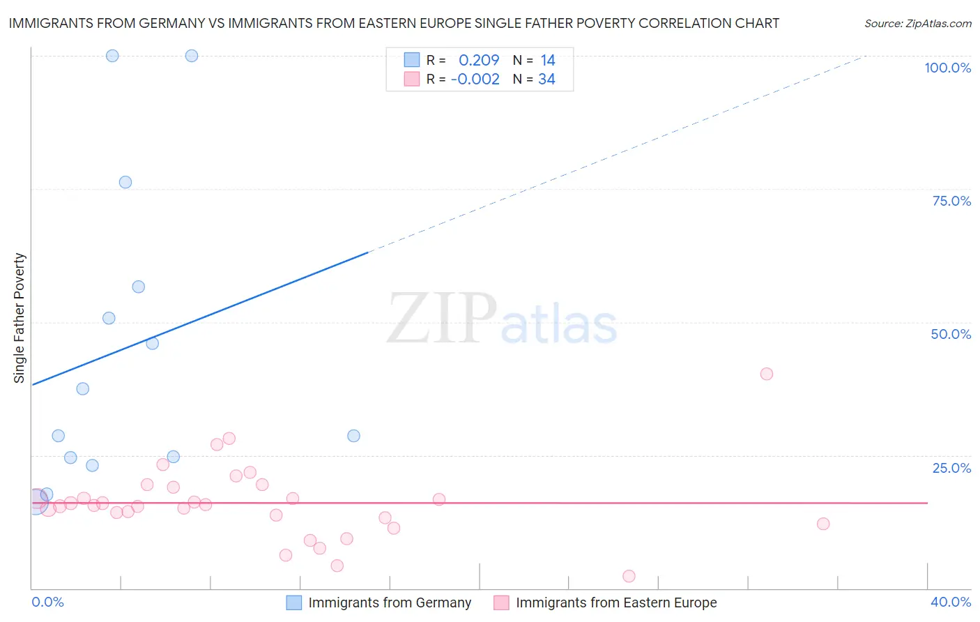 Immigrants from Germany vs Immigrants from Eastern Europe Single Father Poverty