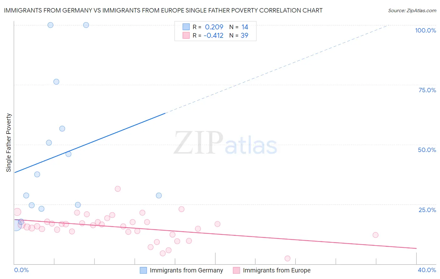 Immigrants from Germany vs Immigrants from Europe Single Father Poverty