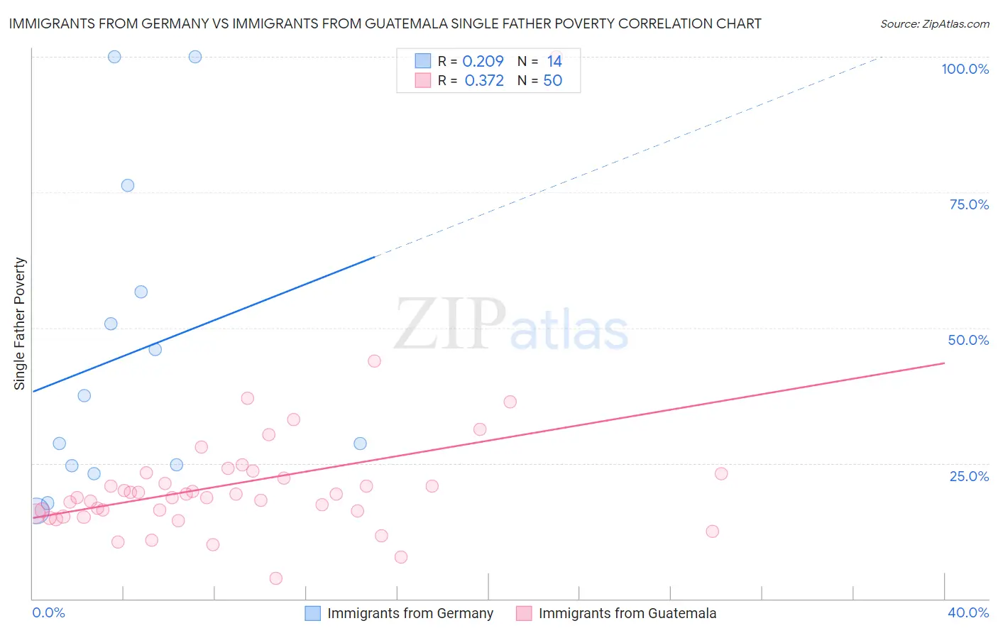 Immigrants from Germany vs Immigrants from Guatemala Single Father Poverty