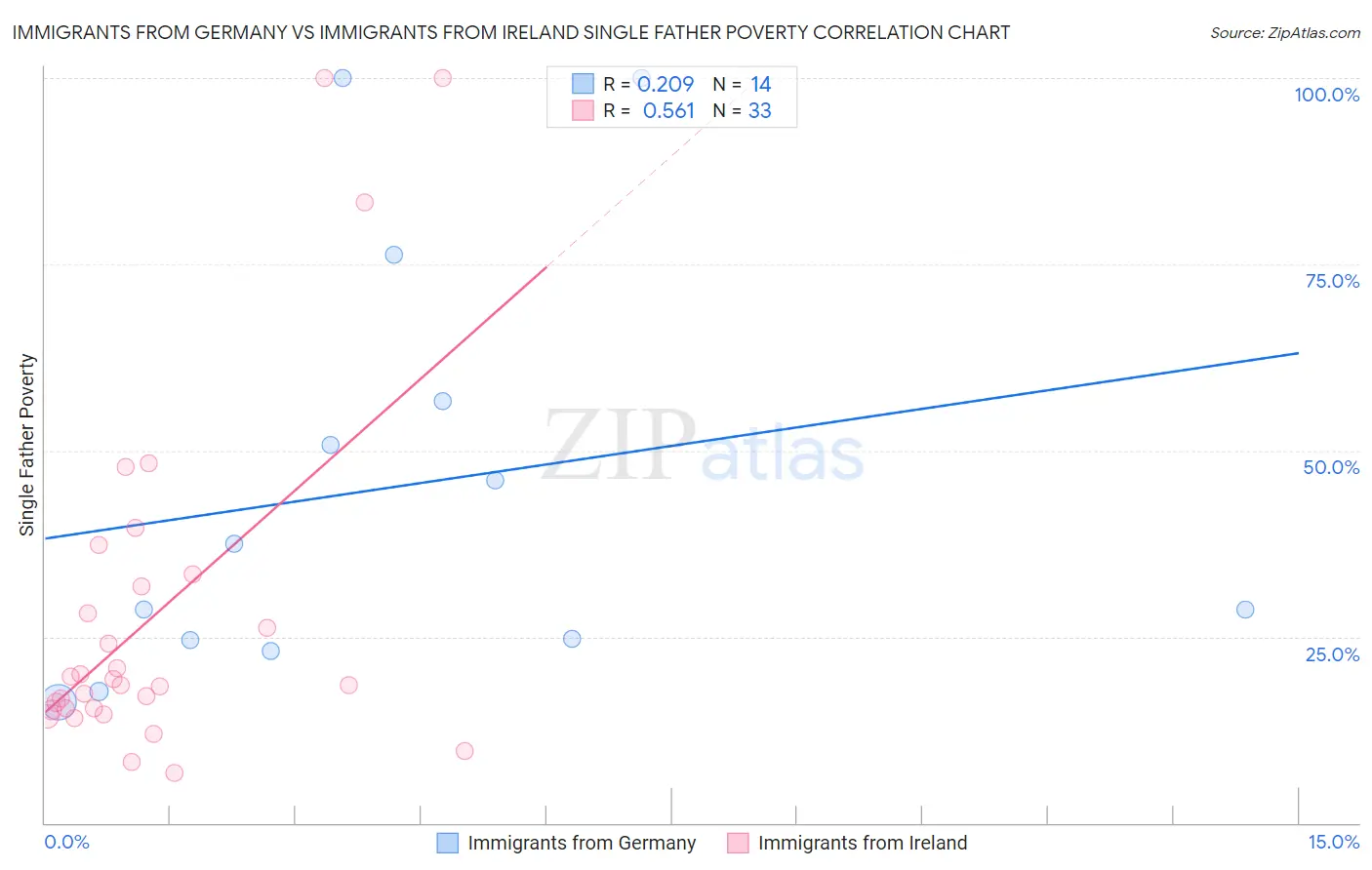 Immigrants from Germany vs Immigrants from Ireland Single Father Poverty