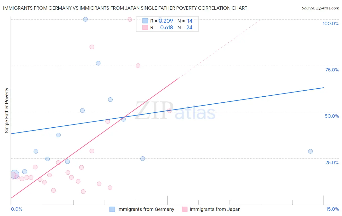 Immigrants from Germany vs Immigrants from Japan Single Father Poverty