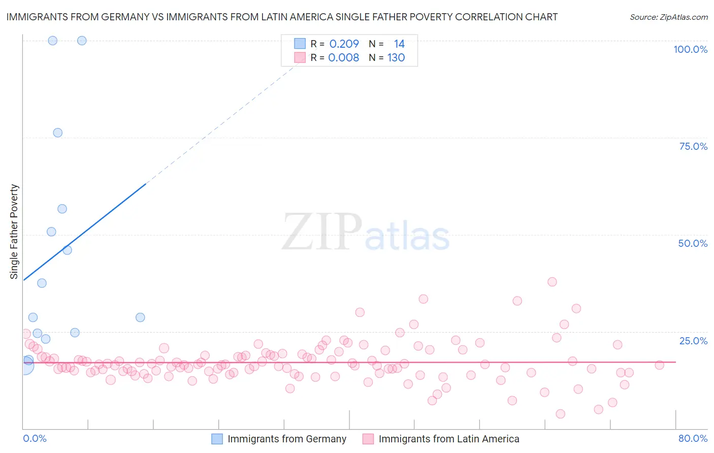 Immigrants from Germany vs Immigrants from Latin America Single Father Poverty