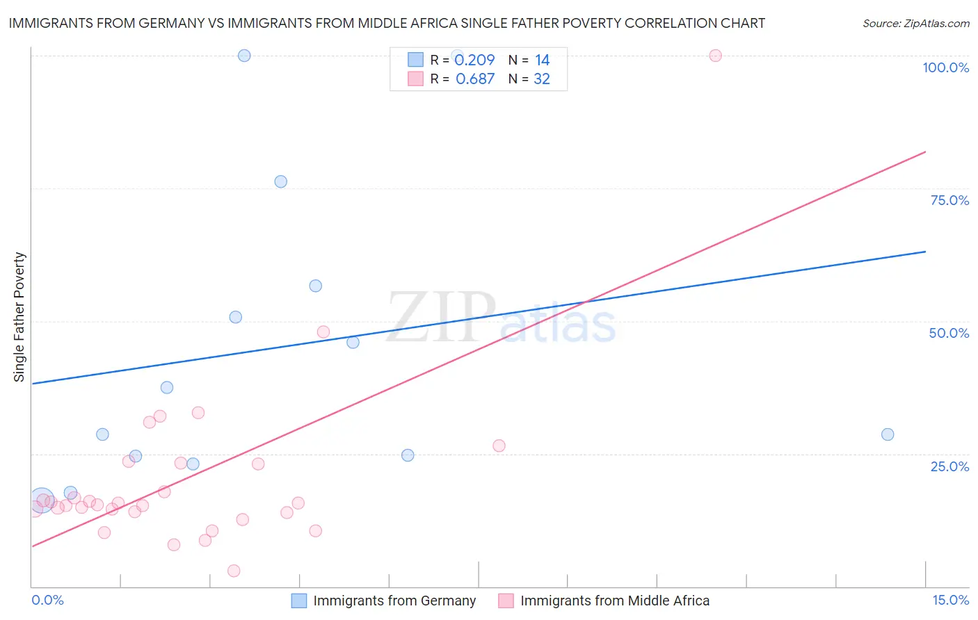 Immigrants from Germany vs Immigrants from Middle Africa Single Father Poverty