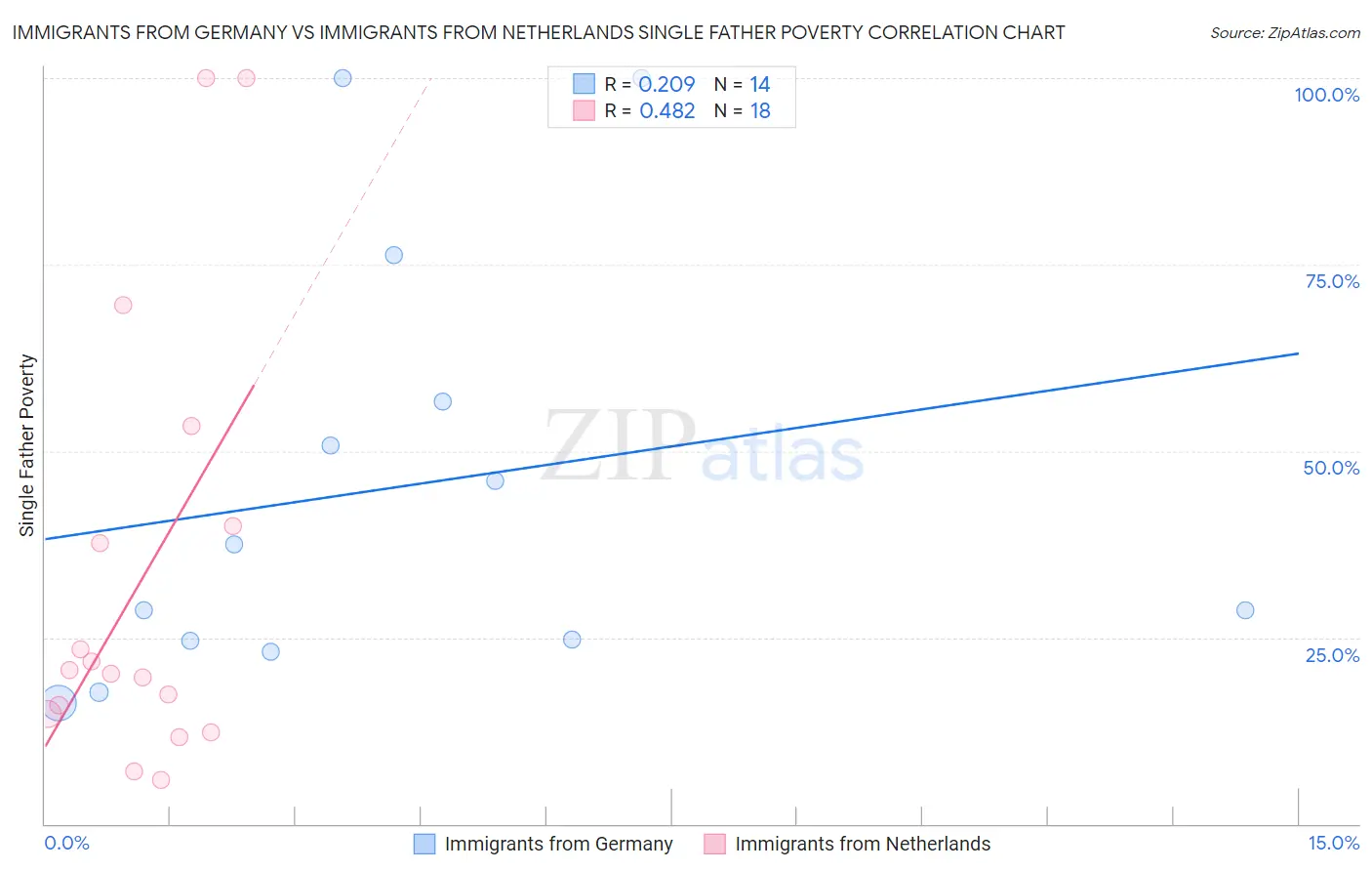 Immigrants from Germany vs Immigrants from Netherlands Single Father Poverty