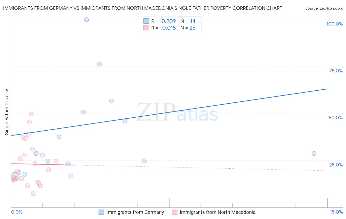 Immigrants from Germany vs Immigrants from North Macedonia Single Father Poverty