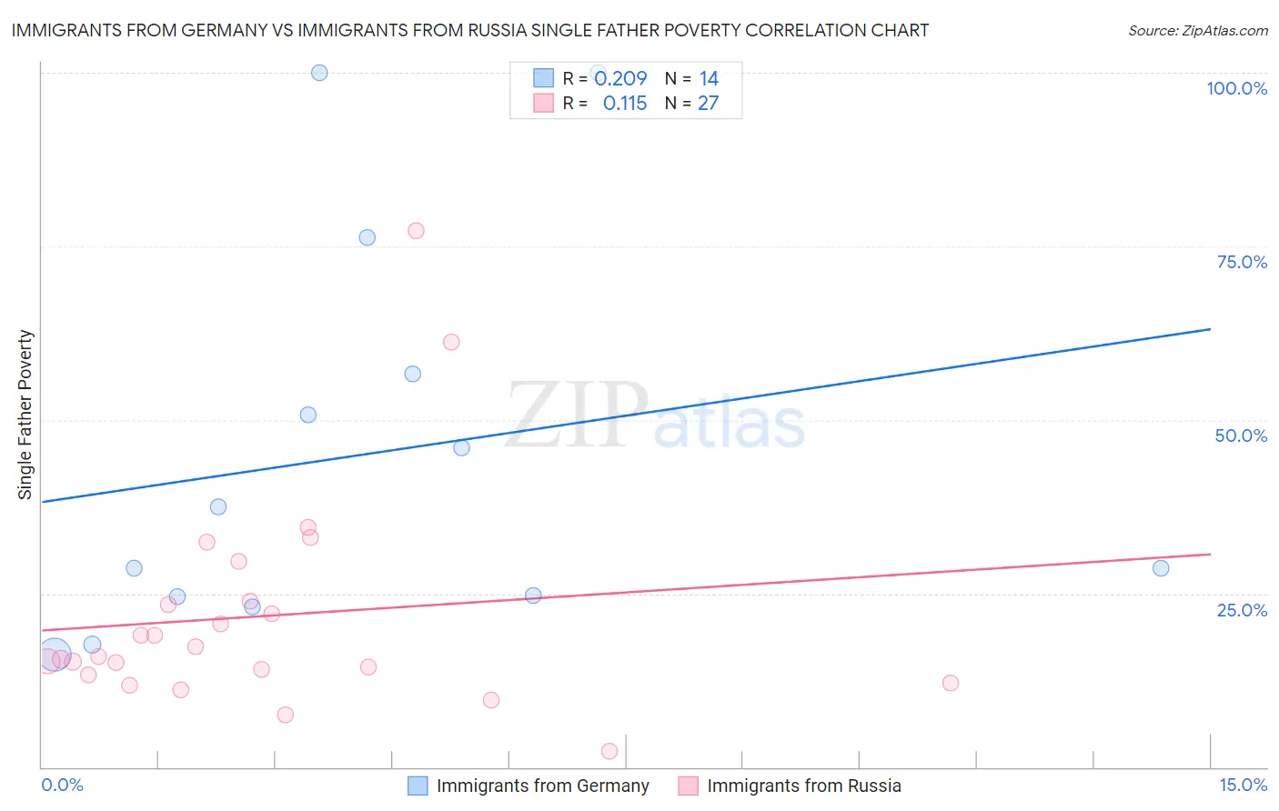 Immigrants from Germany vs Immigrants from Russia Single Father Poverty