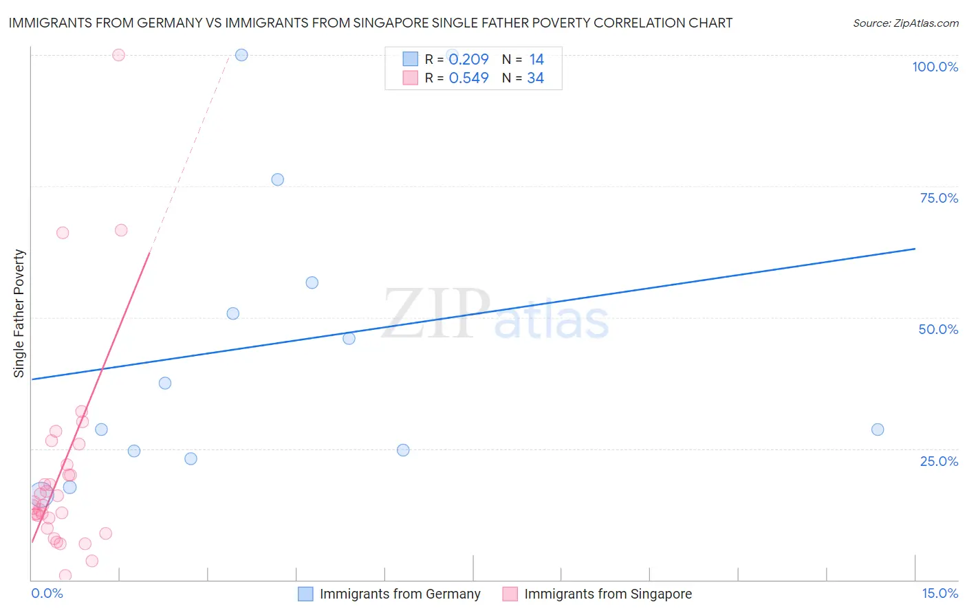 Immigrants from Germany vs Immigrants from Singapore Single Father Poverty