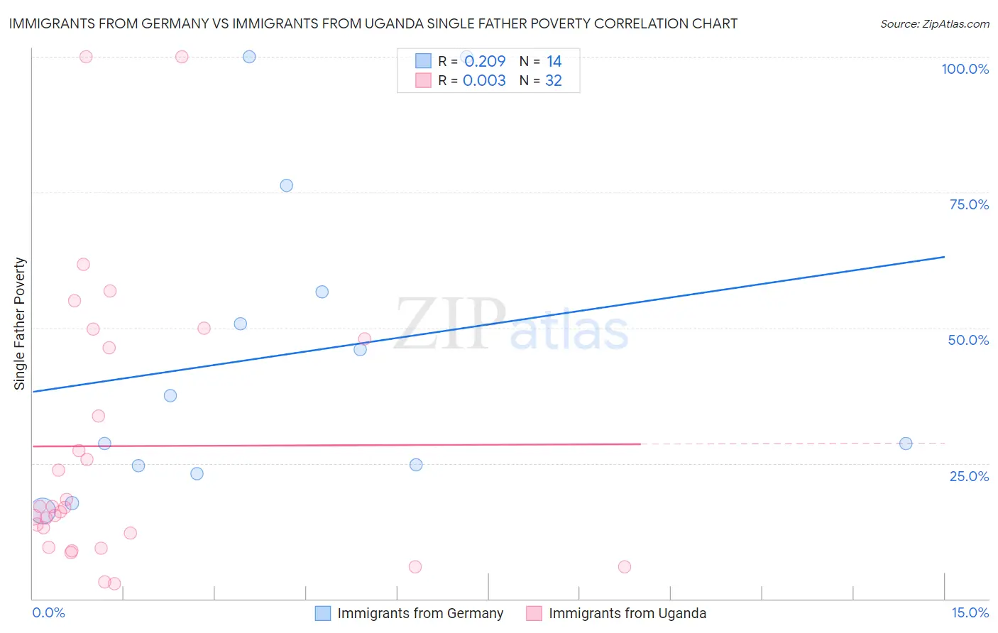 Immigrants from Germany vs Immigrants from Uganda Single Father Poverty