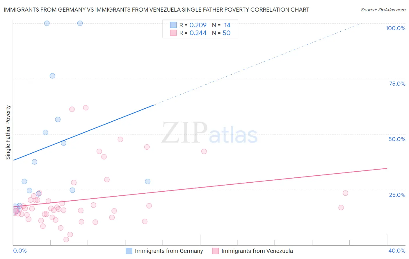 Immigrants from Germany vs Immigrants from Venezuela Single Father Poverty