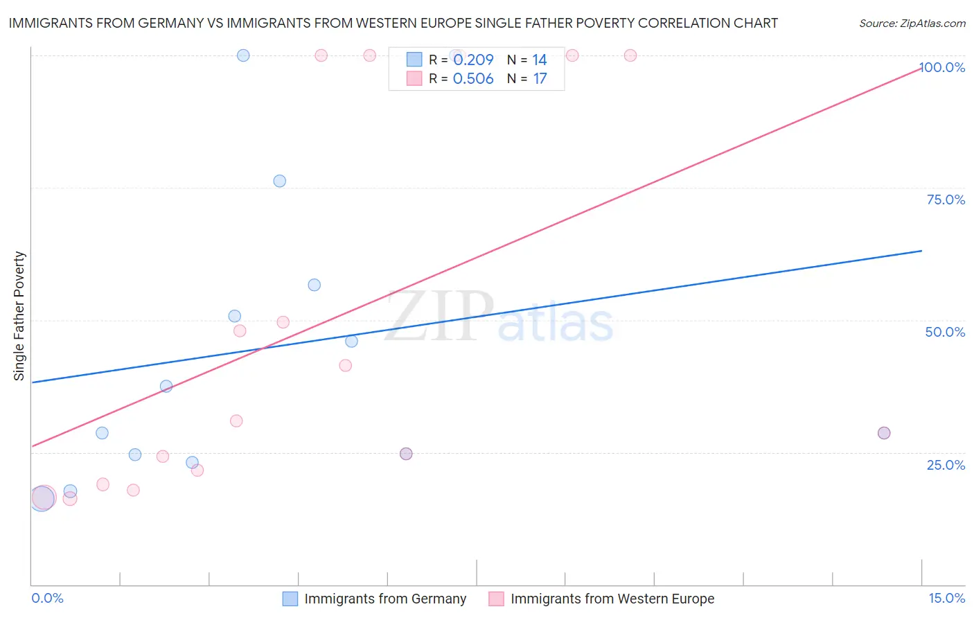 Immigrants from Germany vs Immigrants from Western Europe Single Father Poverty