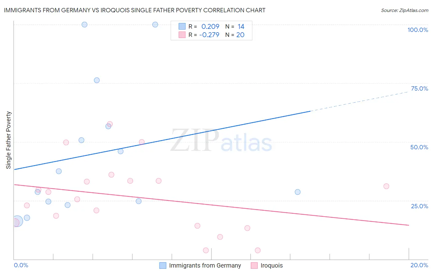 Immigrants from Germany vs Iroquois Single Father Poverty