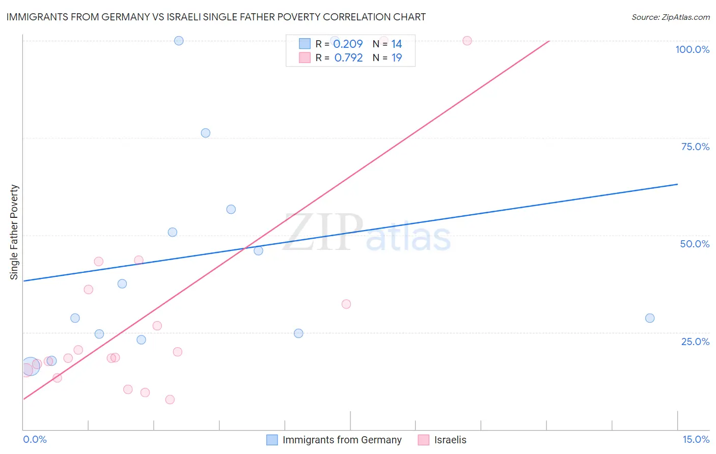 Immigrants from Germany vs Israeli Single Father Poverty