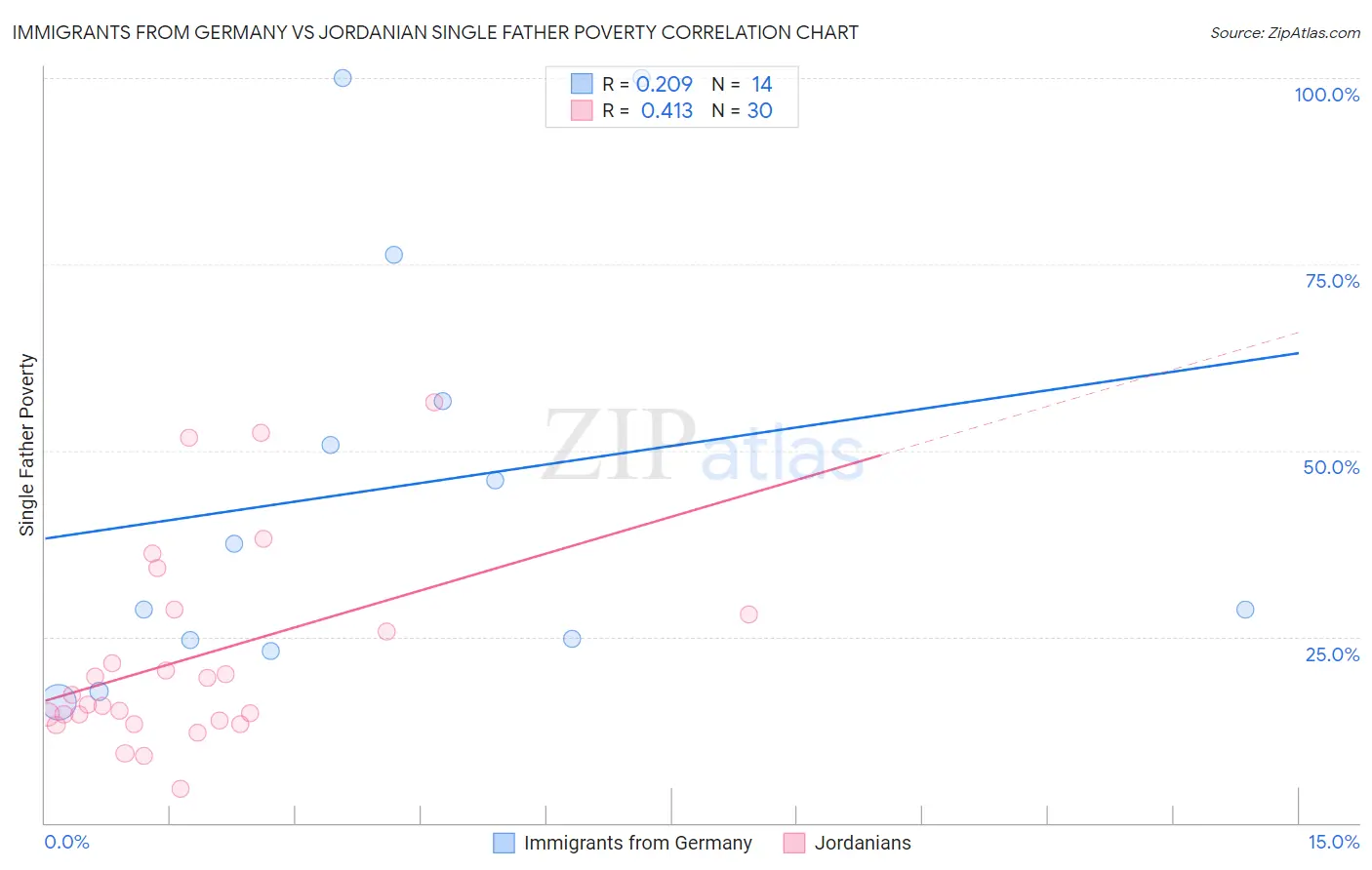 Immigrants from Germany vs Jordanian Single Father Poverty