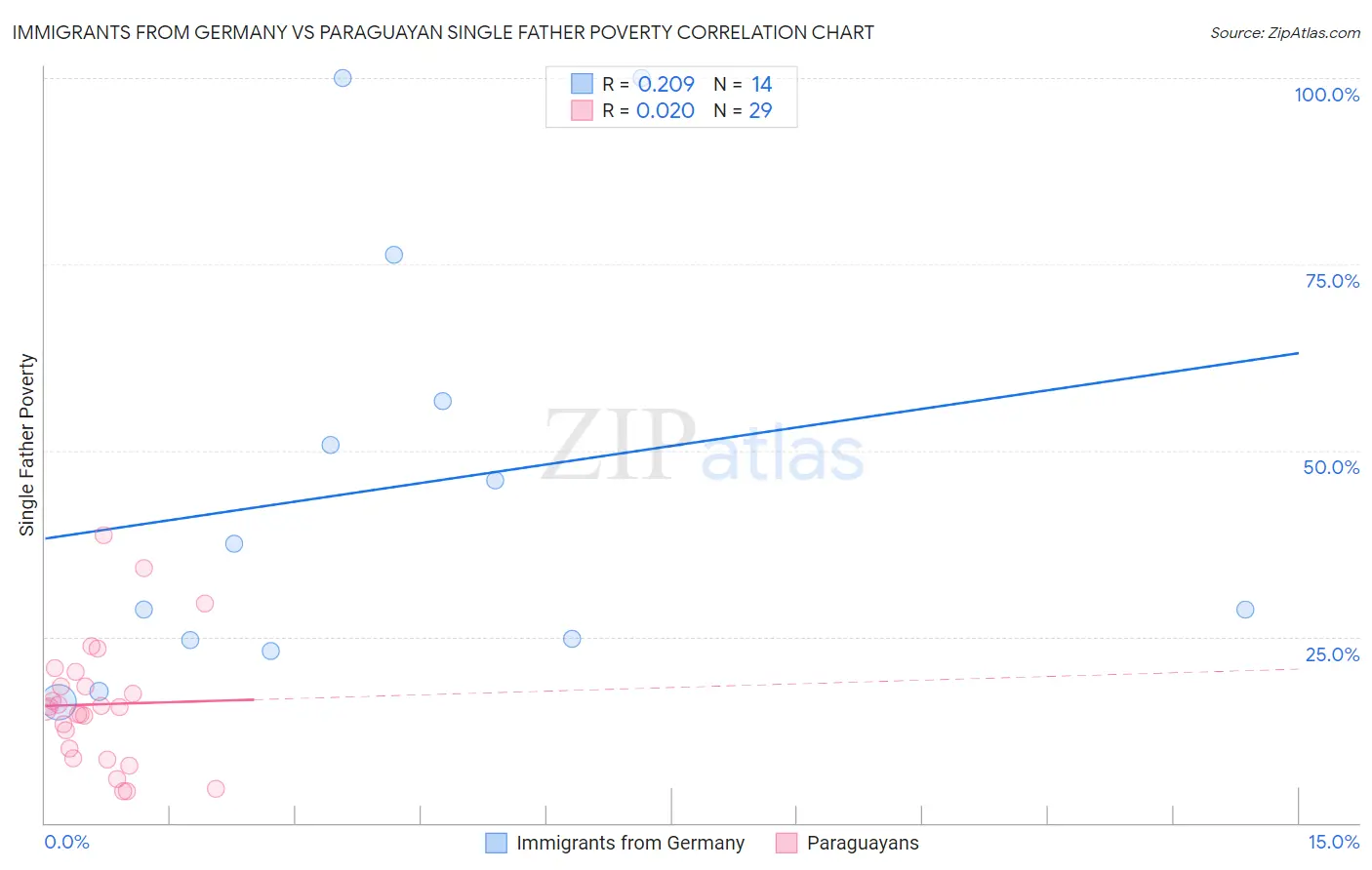 Immigrants from Germany vs Paraguayan Single Father Poverty