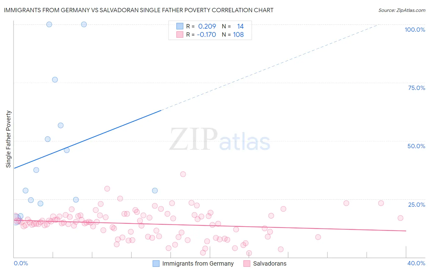 Immigrants from Germany vs Salvadoran Single Father Poverty