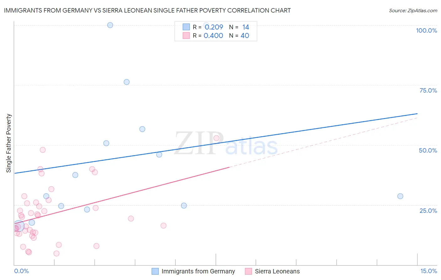 Immigrants from Germany vs Sierra Leonean Single Father Poverty