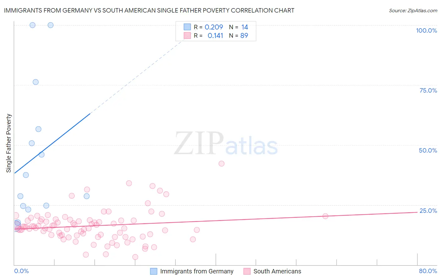 Immigrants from Germany vs South American Single Father Poverty