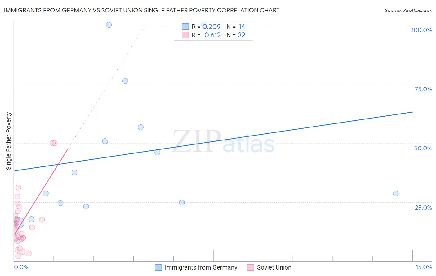 Immigrants from Germany vs Soviet Union Single Father Poverty