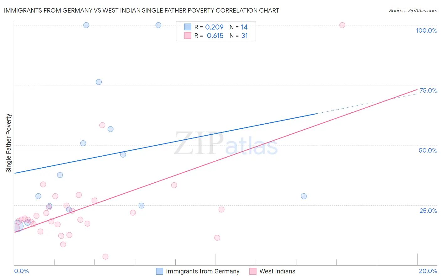 Immigrants from Germany vs West Indian Single Father Poverty