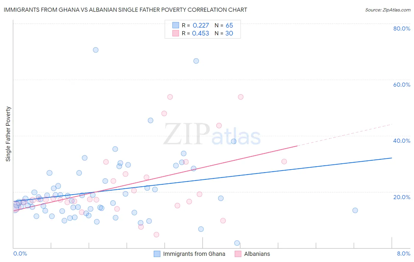 Immigrants from Ghana vs Albanian Single Father Poverty