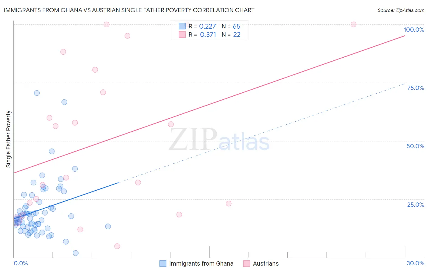 Immigrants from Ghana vs Austrian Single Father Poverty