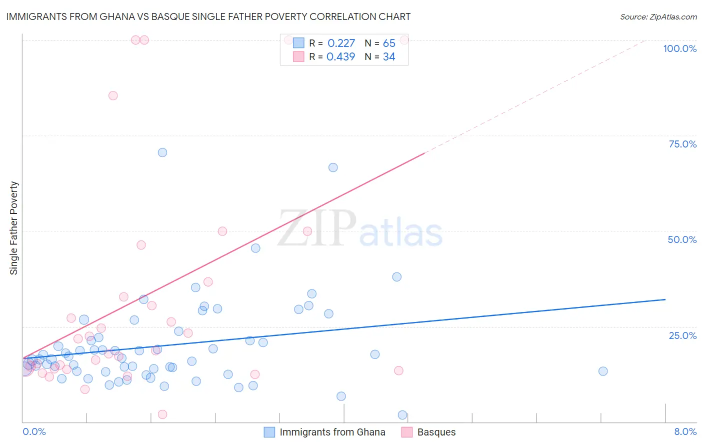 Immigrants from Ghana vs Basque Single Father Poverty