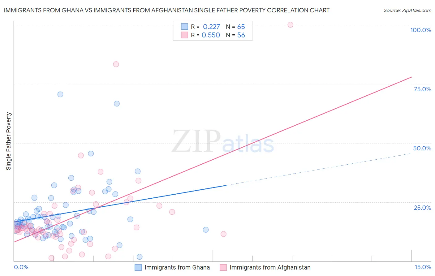 Immigrants from Ghana vs Immigrants from Afghanistan Single Father Poverty