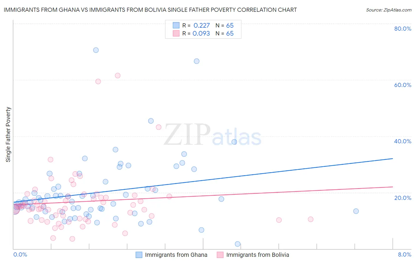 Immigrants from Ghana vs Immigrants from Bolivia Single Father Poverty