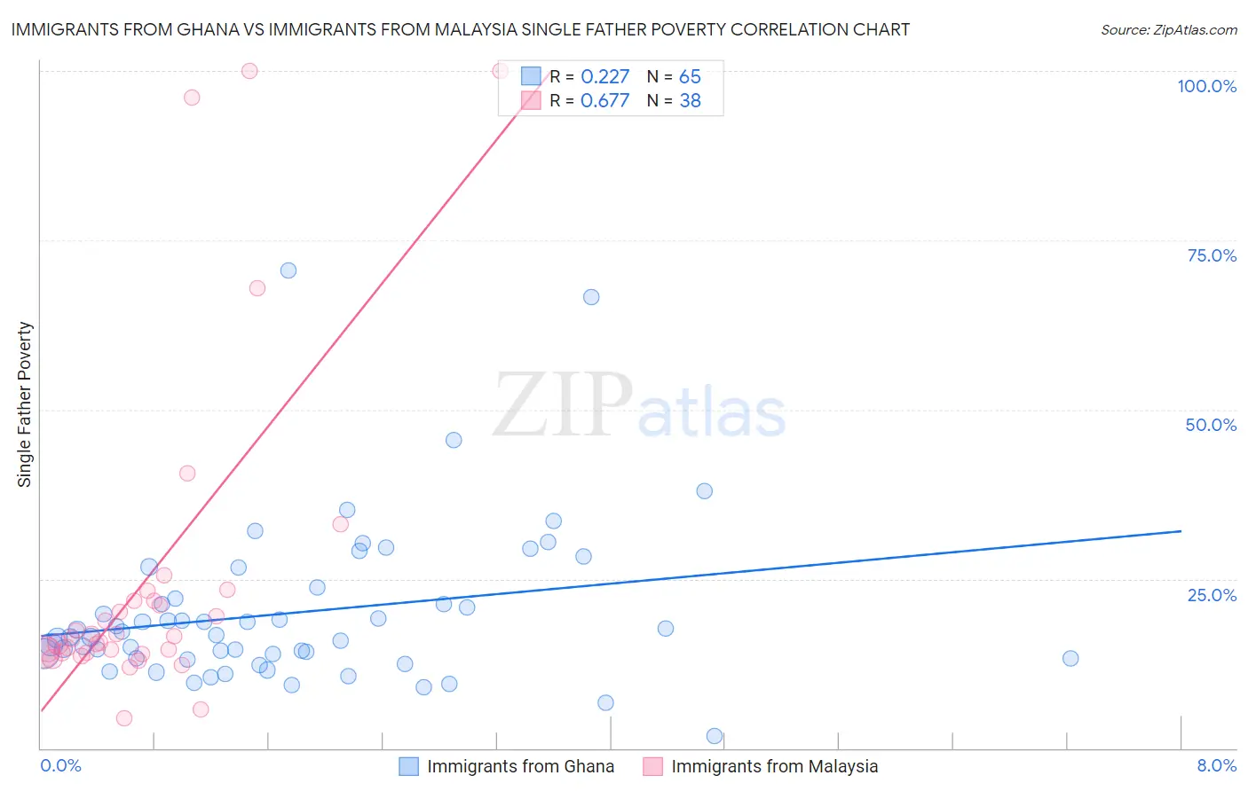 Immigrants from Ghana vs Immigrants from Malaysia Single Father Poverty