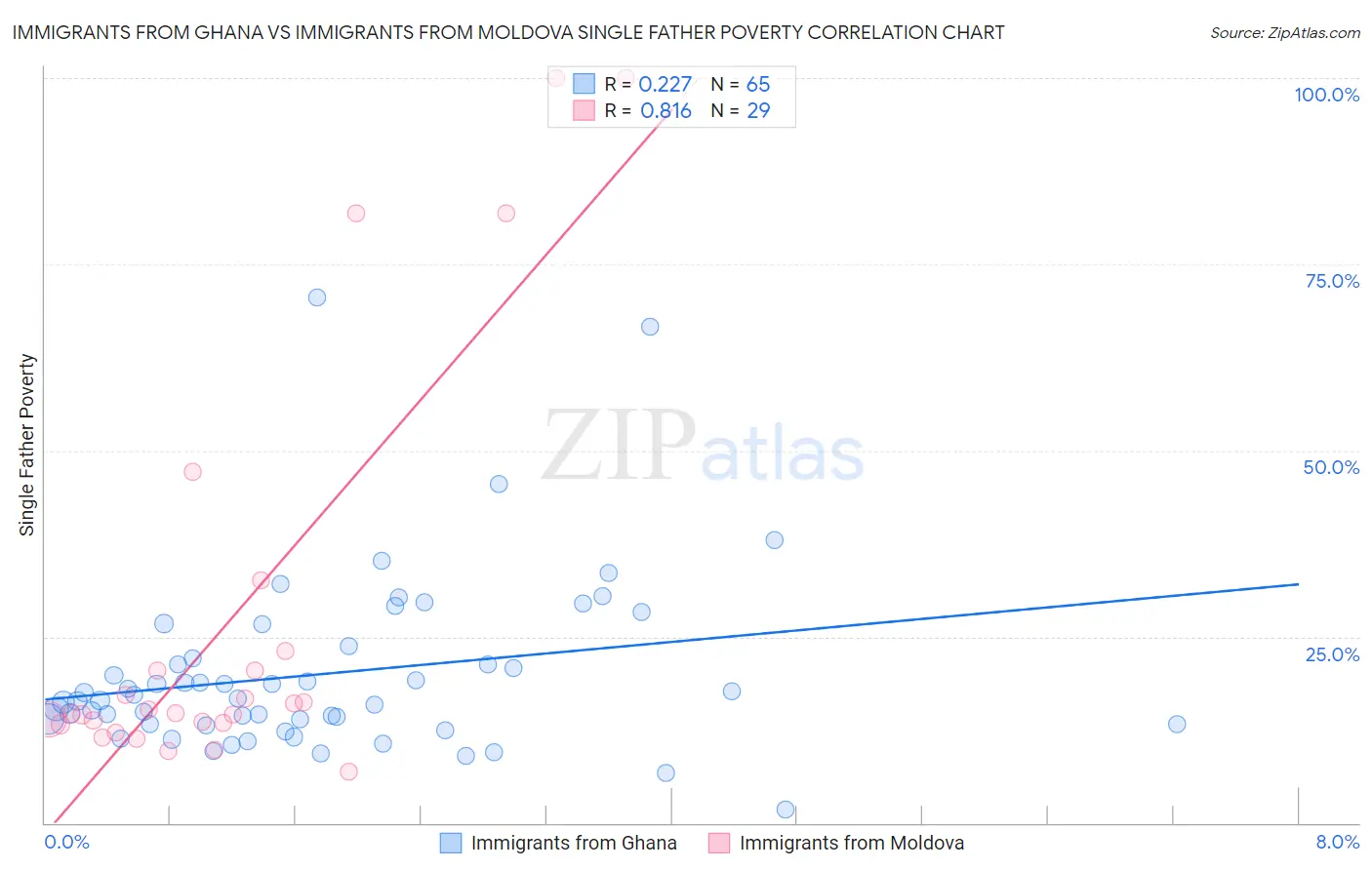 Immigrants from Ghana vs Immigrants from Moldova Single Father Poverty