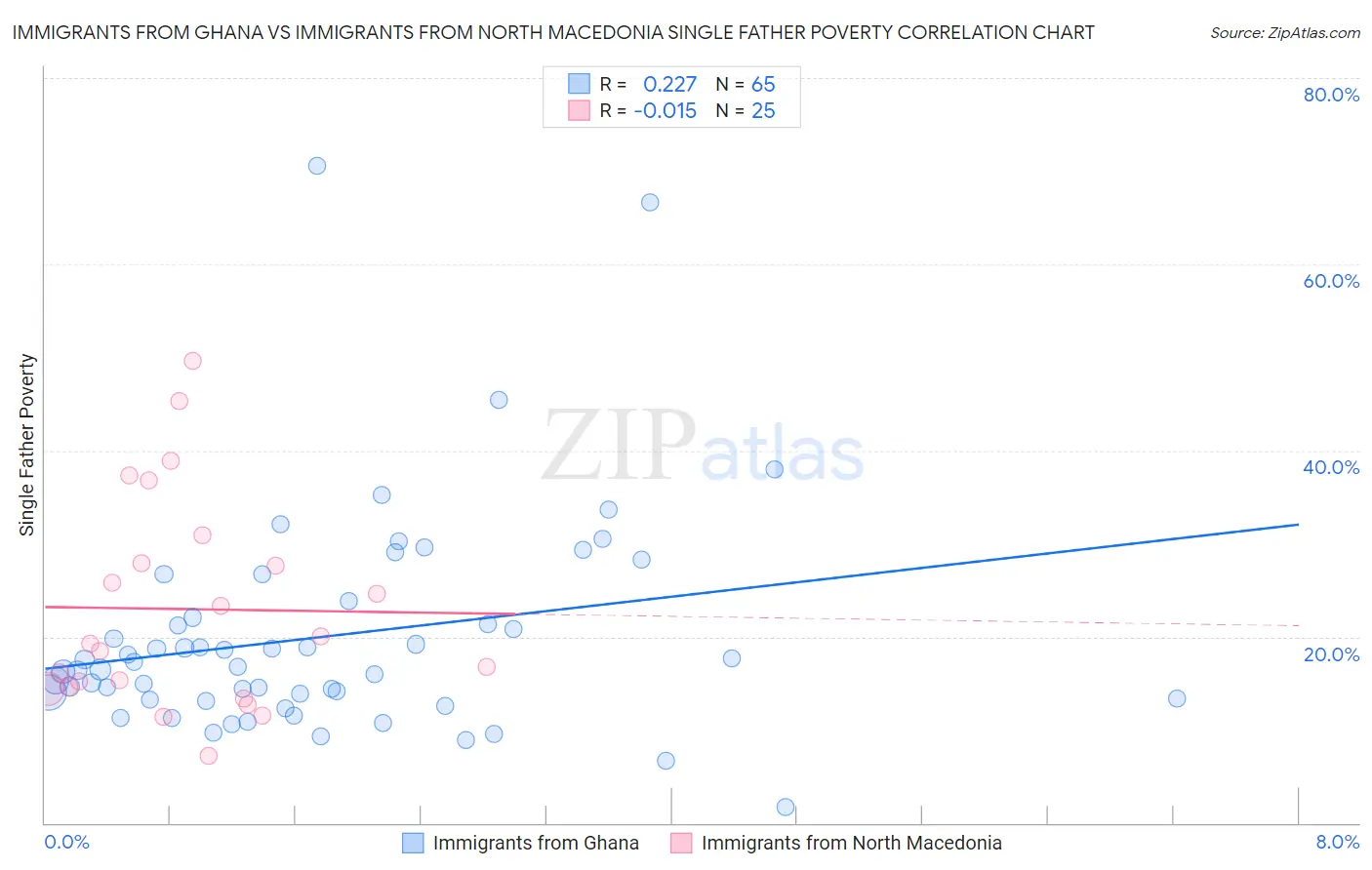 Immigrants from Ghana vs Immigrants from North Macedonia Single Father Poverty