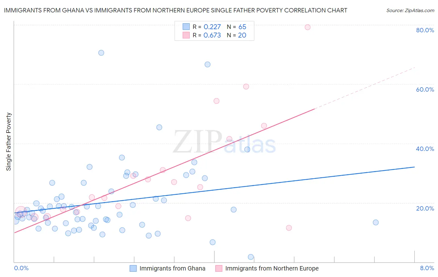 Immigrants from Ghana vs Immigrants from Northern Europe Single Father Poverty