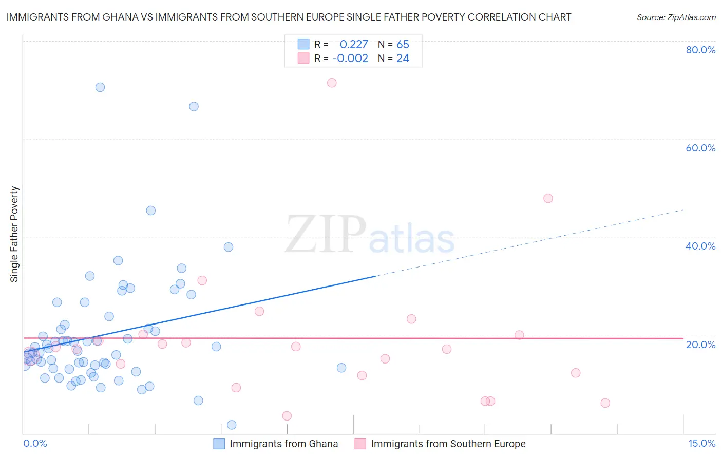 Immigrants from Ghana vs Immigrants from Southern Europe Single Father Poverty