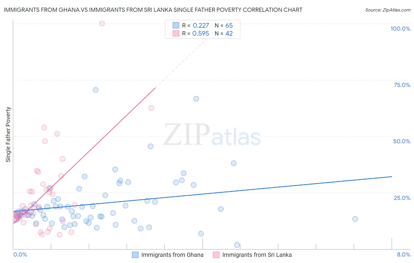 Immigrants from Ghana vs Immigrants from Sri Lanka Single Father Poverty