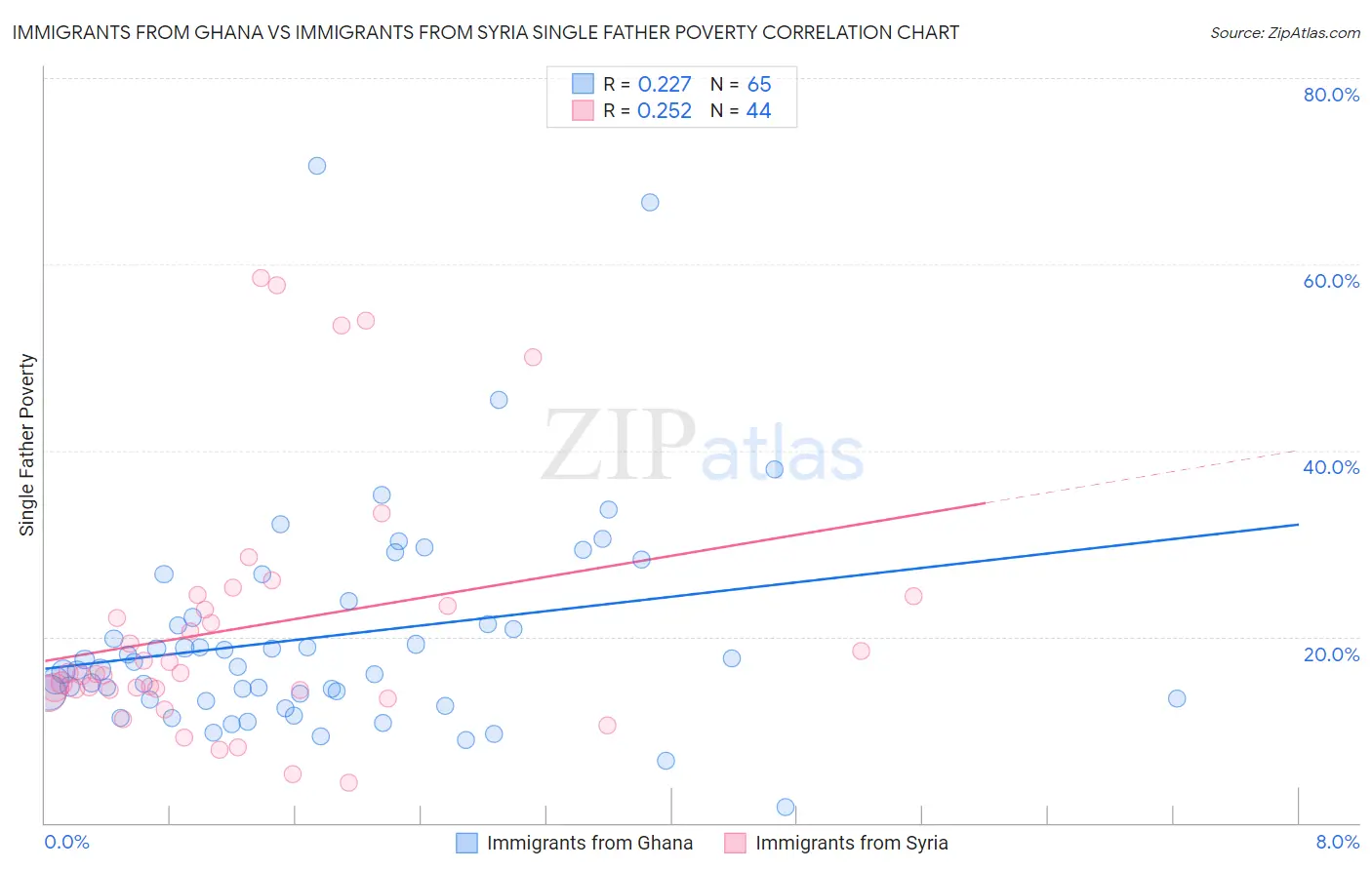 Immigrants from Ghana vs Immigrants from Syria Single Father Poverty