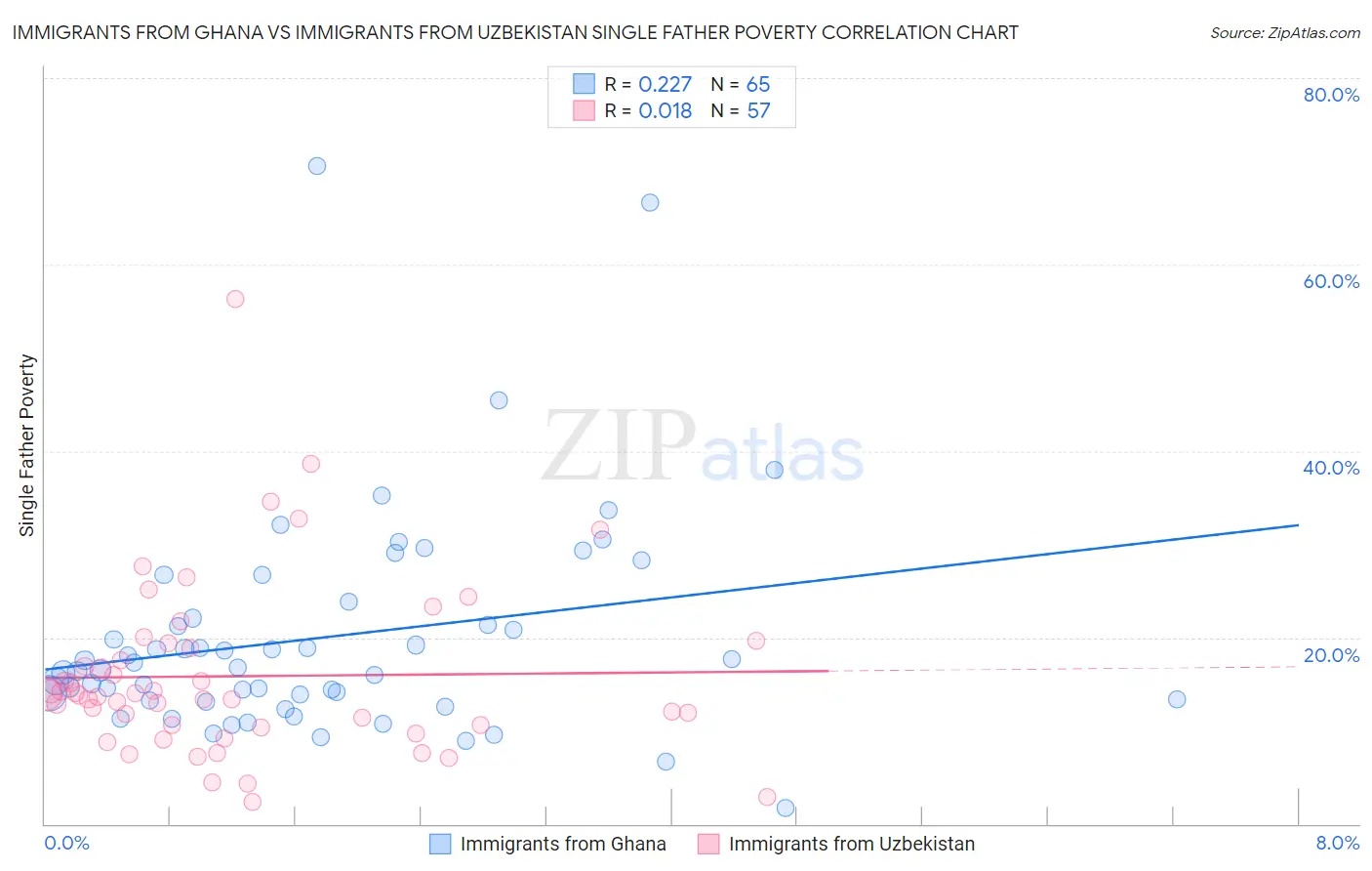 Immigrants from Ghana vs Immigrants from Uzbekistan Single Father Poverty