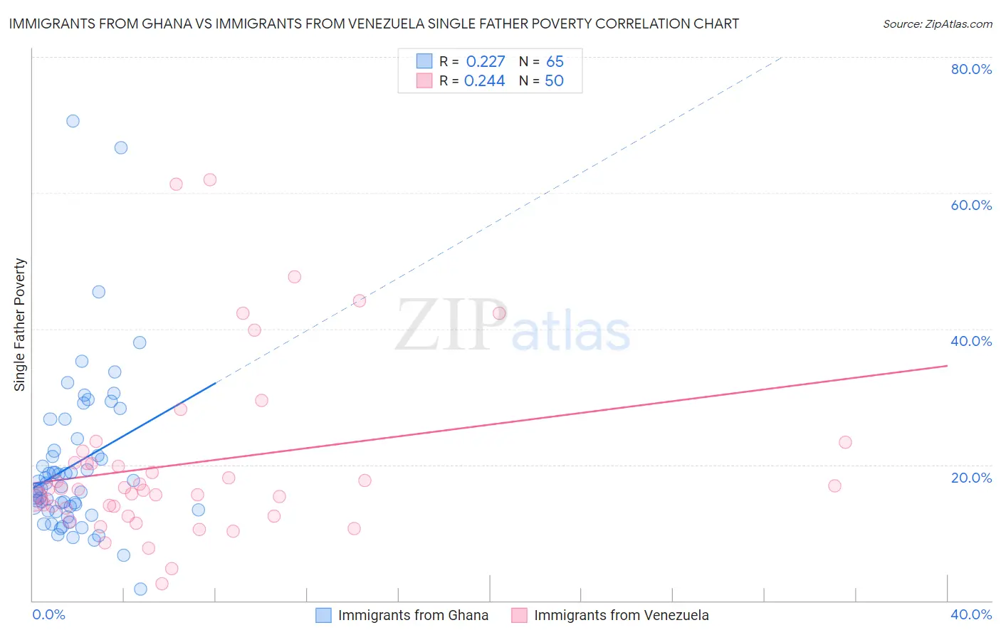 Immigrants from Ghana vs Immigrants from Venezuela Single Father Poverty