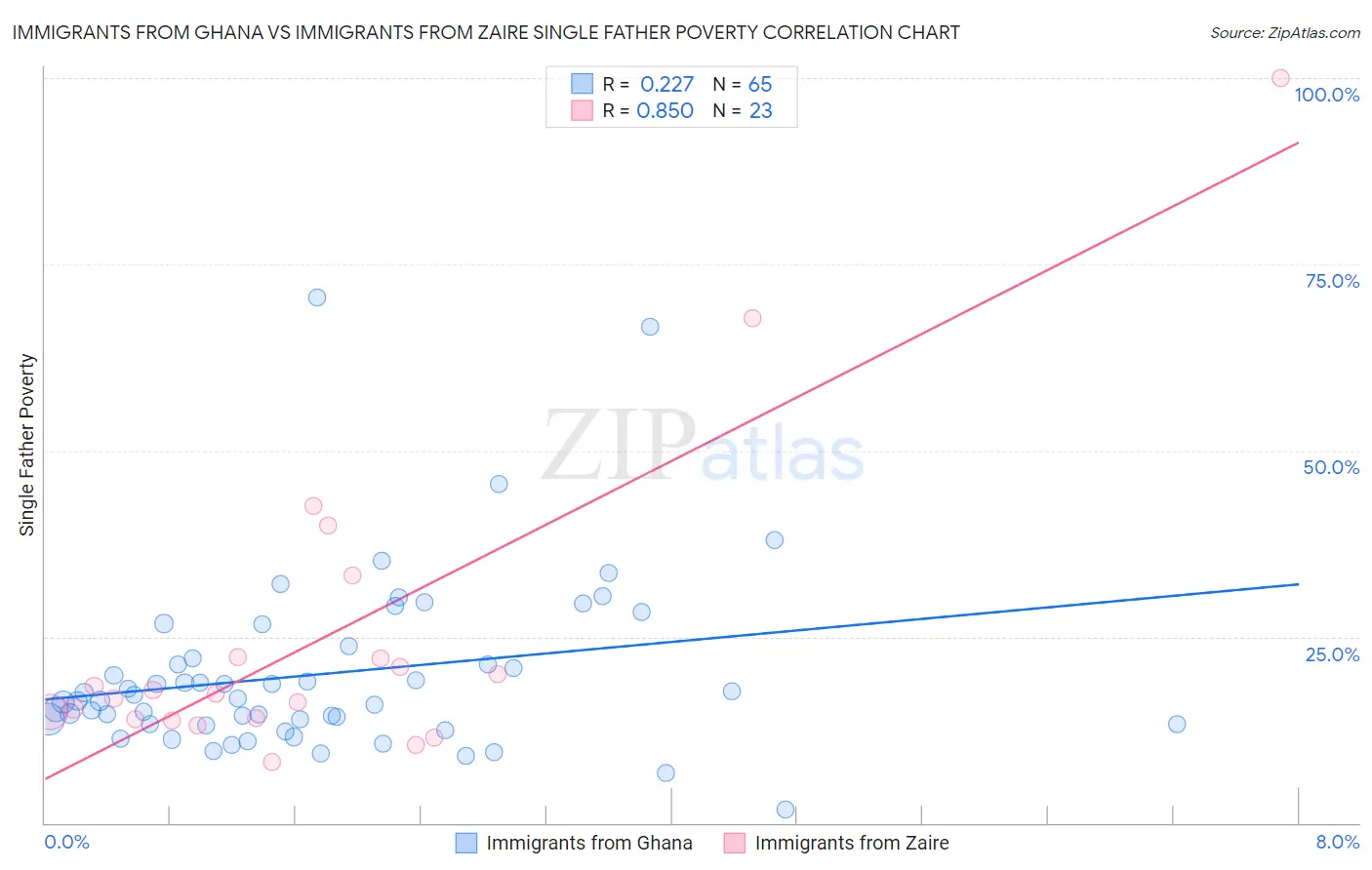 Immigrants from Ghana vs Immigrants from Zaire Single Father Poverty