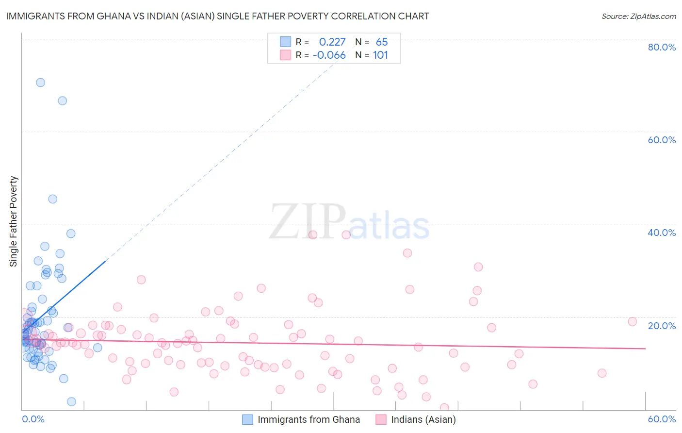 Immigrants from Ghana vs Indian (Asian) Single Father Poverty