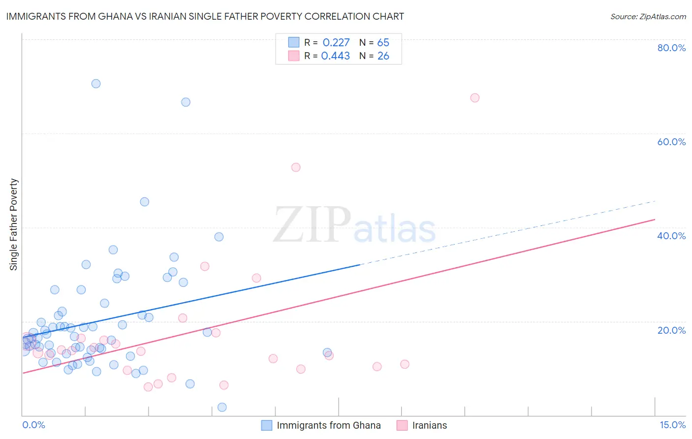 Immigrants from Ghana vs Iranian Single Father Poverty